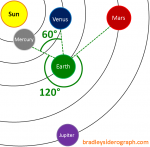 Positive-Planetary-Aspects-60-and-120-Degrees (1)