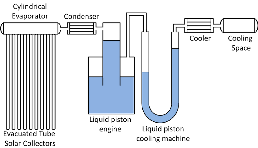 The-schematic-diagram-of-the-fluid-piston-solar-co