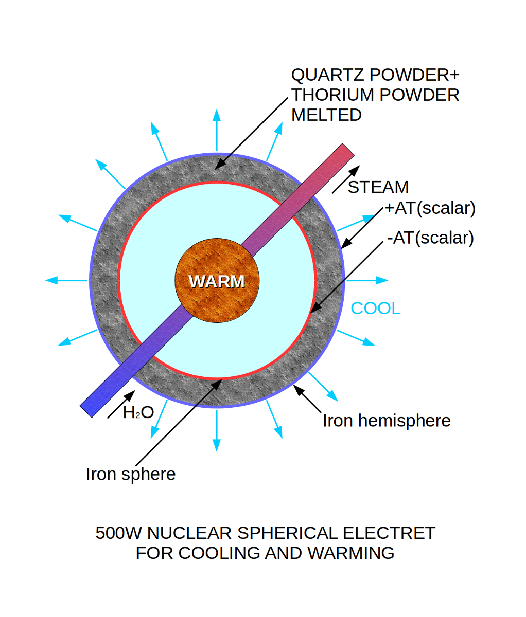 nuclear spherical electret