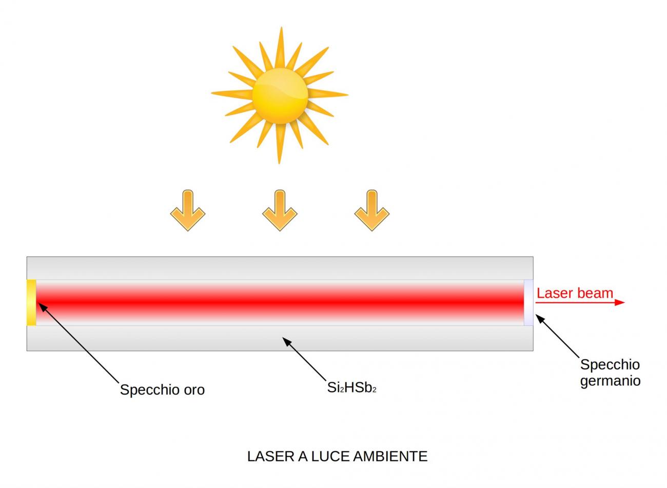 laser a luce ambiente