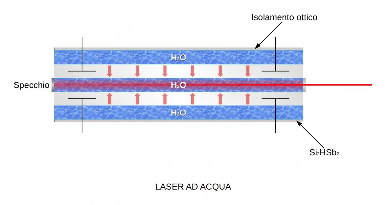 laser ad acqua